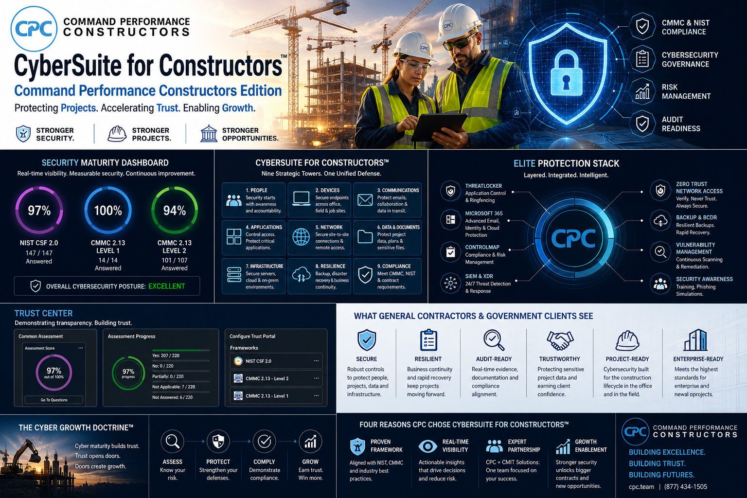 CyberSuite for Constructors — Enterprise Cybersecurity for Construction Companies CyberSuite for Constructors infographic by CMIT Solutions of Los Angeles — construction cybersecurity with CMMC 2.13 and NIST CSF 2.0 compliance dashboard, the Nine Strategic Towers, Elite Protection Stack, and a Trust Center for contractors.