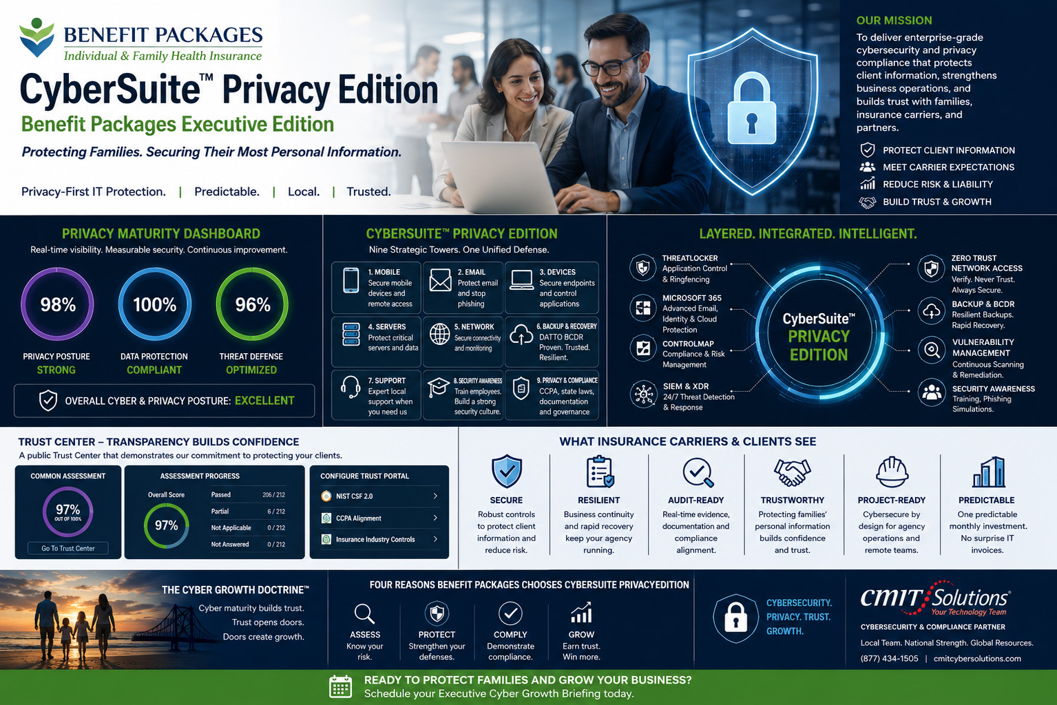 CyberSuite Privacy Edition — Cybersecurity & Privacy Compliance CyberSuite Privacy Edition infographic by CMIT Solutions of Los Angeles — privacy and cybersecurity compliance (CCPA, CPRA, GLBA, FTC Safeguards, NIST) with a maturity dashboard, the Nine Strategic Towers, Elite Protection Stack, and a Trust Center for insurance, financial, and law firms.