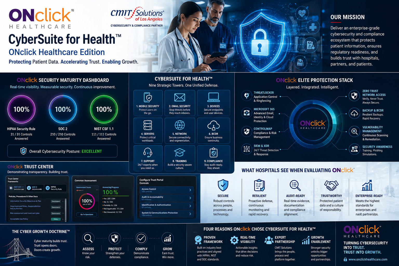CyberSuite for Health — Enterprise Cybersecurity & HIPAA Compliance for Healthcare CyberSuite for Health infographic by CMIT Solutions of Los Angeles — HIPAA, SOC 2 and NIST CSF compliance dashboard, the Nine Strategic Towers, Elite Protection Stack, and Trust Center for healthcare cybersecurity.